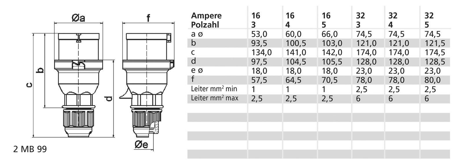 Phasenwender 5p 16A IP44 400V/rt 6h Kst schraubl.Kl Verschraubung