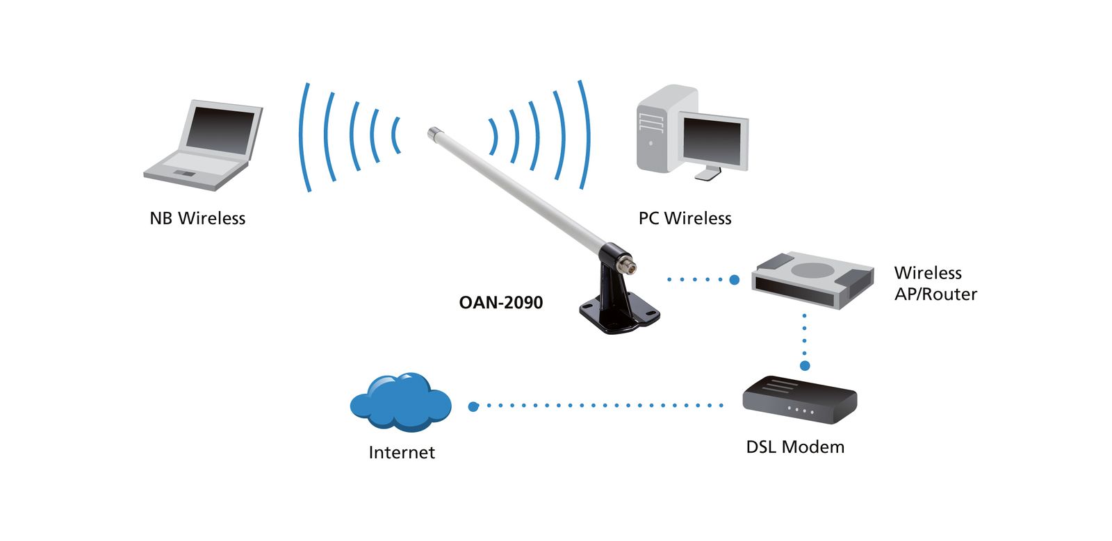 WLAN-Antenne 9dB Indoor Outdoor Stecker 3m