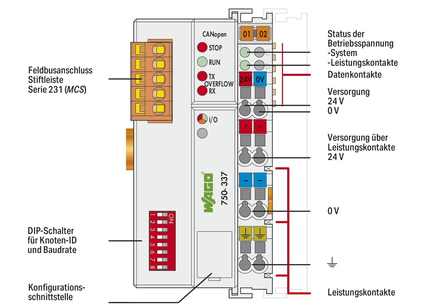 Grundgerät Feldbus Serie 750 DC 64Steckpl Federzugans