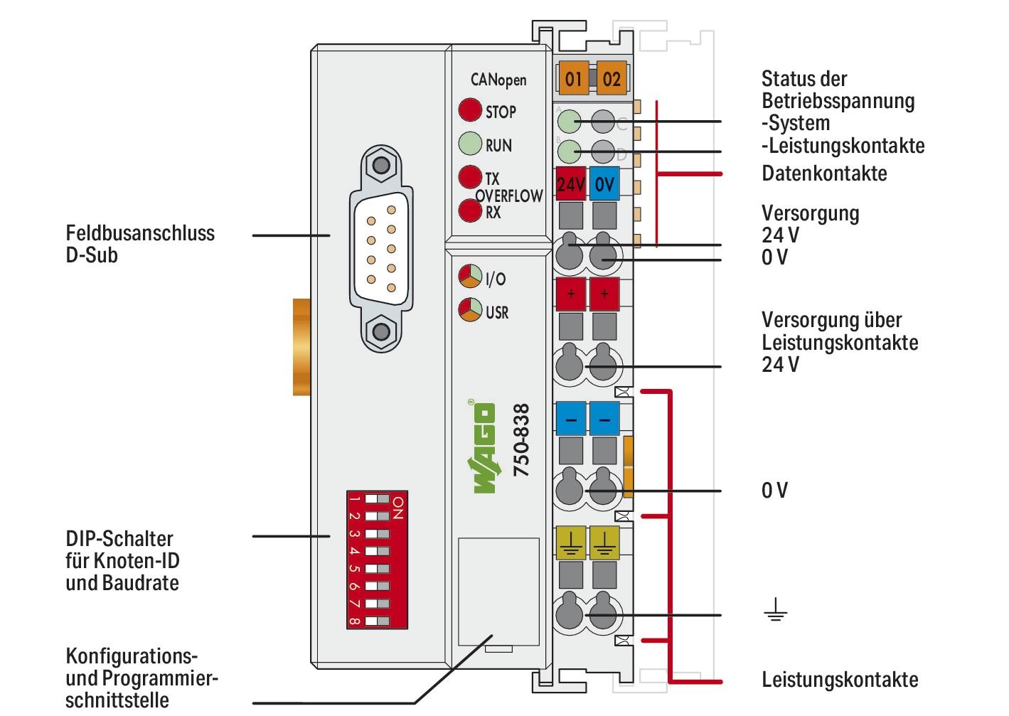 SPS-Steuerung modular Serie 750 24VDC