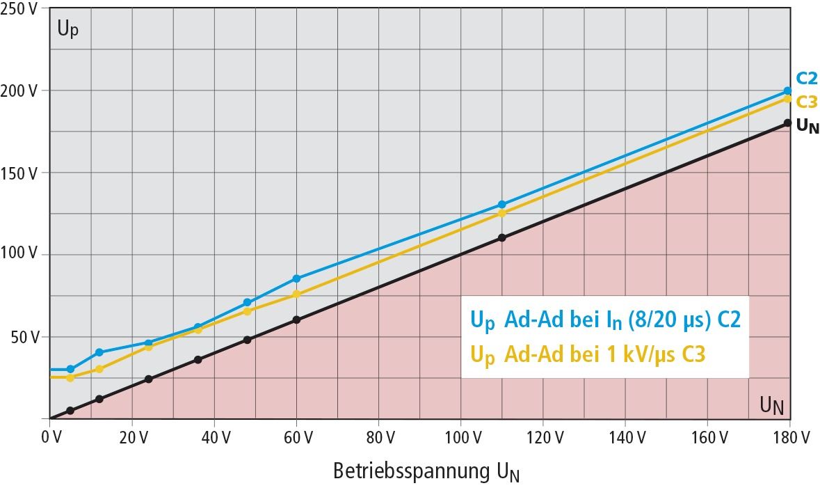 Kombiableiter 0-180VDC AP 10kA Klemm