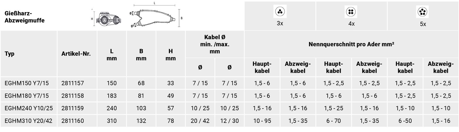 Gießharzmuffe 5f Y-Abzweig 1,5-16qmm