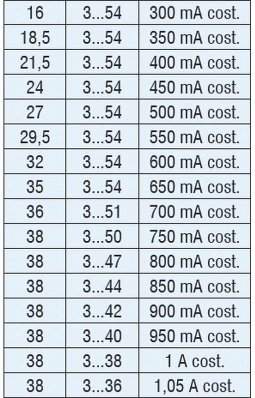 LED-Steuerung 1-38W 0,3-900mA 36V IP20 Kstgeh dyn 147x44x30mm