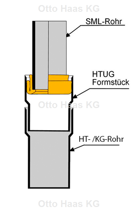 HAAS Rollfix-Verbinder DN 70, EPDM, schwarz, für HT/KG Rohre